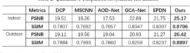 Figure 2 for CGGAN: A Context Guided Generative Adversarial Network For Single Image Dehazing