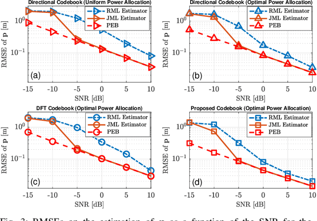Figure 3 for RIS-aided Joint Localization and Synchronization with a Single-Antenna Receiver: Beamforming Design and Low-Complexity Estimation