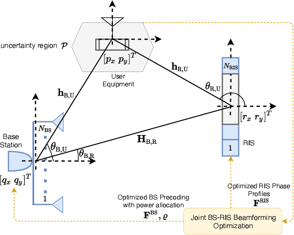 Figure 1 for RIS-aided Joint Localization and Synchronization with a Single-Antenna Receiver: Beamforming Design and Low-Complexity Estimation