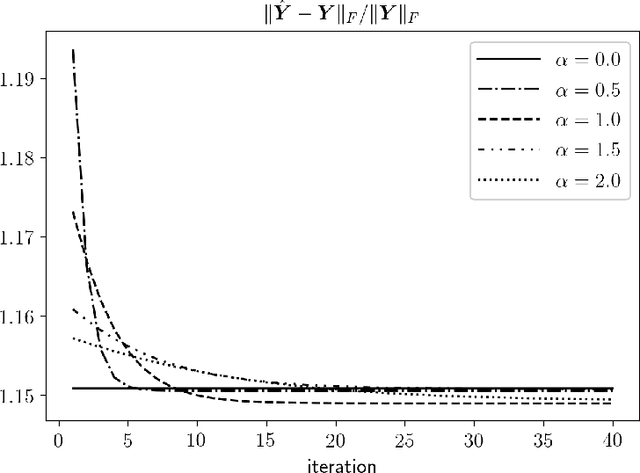 Figure 4 for Hybrid Kronecker Product Decomposition and Approximation