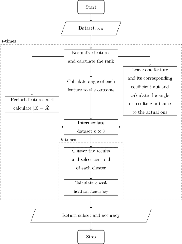 Figure 2 for A Feature Selection Based on Perturbation Theory