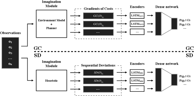 Figure 3 for Imagination-Augmented Deep Learning for Goal Recognition