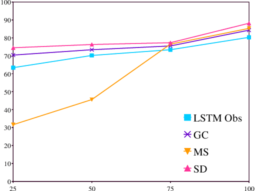 Figure 4 for Imagination-Augmented Deep Learning for Goal Recognition