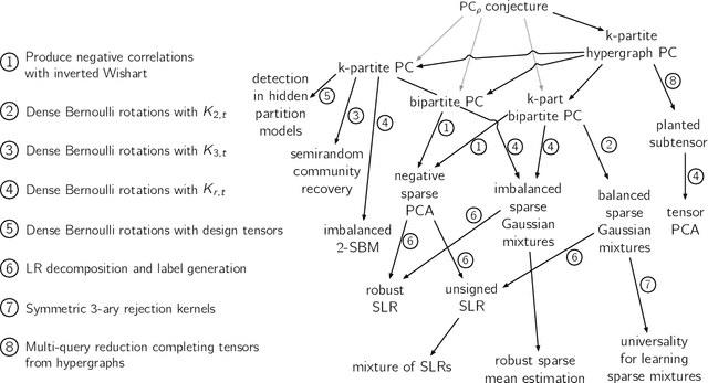 Figure 1 for Reducibility and Statistical-Computational Gaps from Secret Leakage