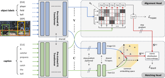 Figure 1 for ALADIN: Distilling Fine-grained Alignment Scores for Efficient Image-Text Matching and Retrieval
