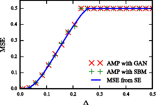 Figure 1 for MMSE of probabilistic low-rank matrix estimation: Universality with respect to the output channel