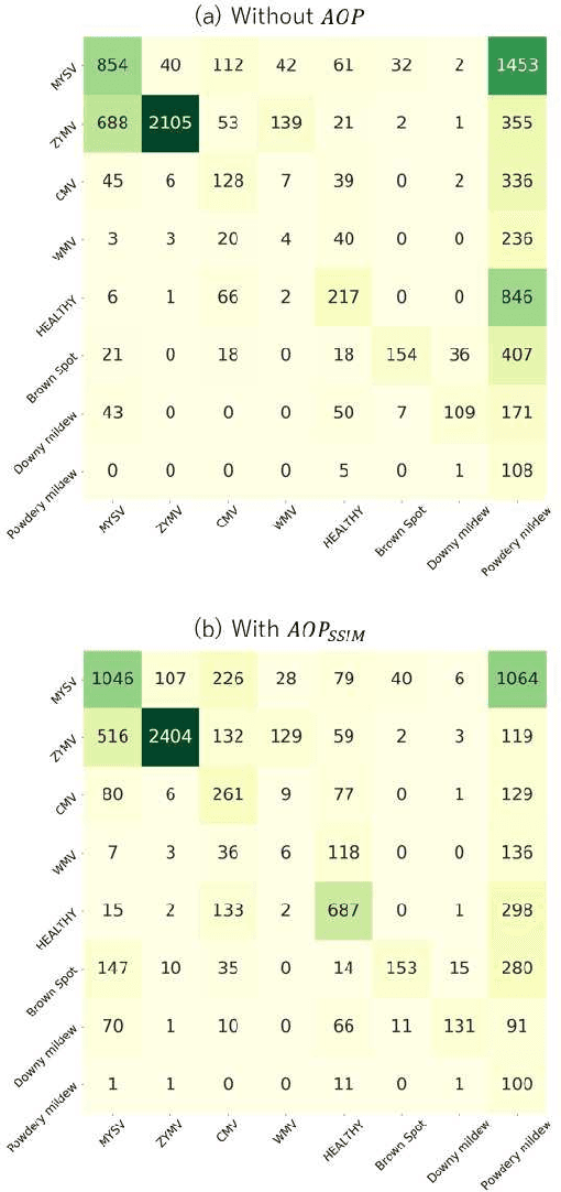 Figure 4 for AOP: An Anti-overfitting Pretreatment for Practical Image-based Plant Diagnosis
