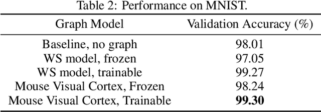 Figure 3 for Deep Connectomics Networks: Neural Network Architectures Inspired by Neuronal Networks