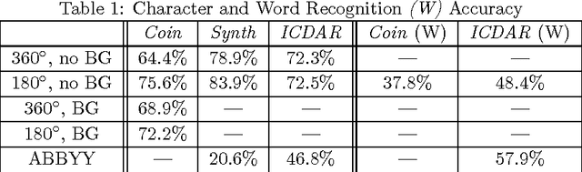 Figure 2 for Reading Ancient Coin Legends: Object Recognition vs. OCR