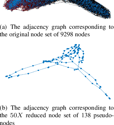 Figure 2 for Improving Spectral Clustering Using Spectrum-Preserving Node Reduction