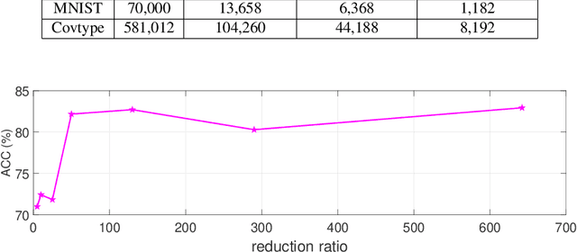 Figure 4 for Improving Spectral Clustering Using Spectrum-Preserving Node Reduction