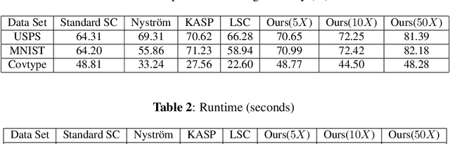 Figure 3 for Improving Spectral Clustering Using Spectrum-Preserving Node Reduction