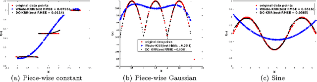 Figure 1 for Kernel Ridge Regression via Partitioning
