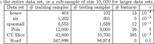 Figure 2 for Kernel Ridge Regression via Partitioning