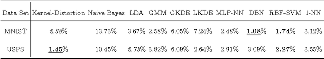 Figure 2 for Kernel-based Generative Learning in Distortion Feature Space