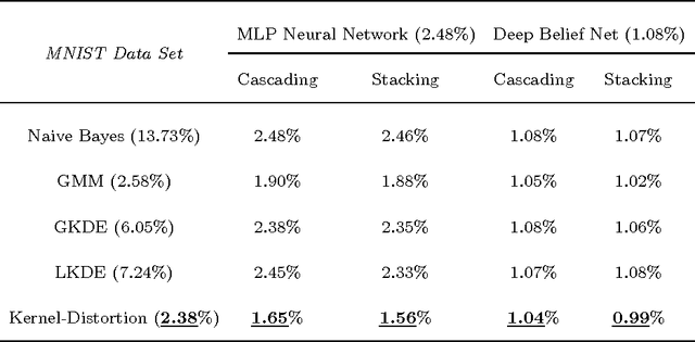 Figure 4 for Kernel-based Generative Learning in Distortion Feature Space