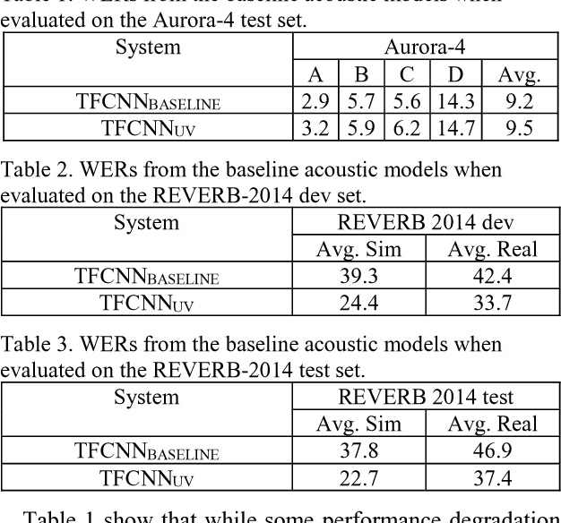 Figure 2 for Interpreting DNN output layer activations: A strategy to cope with unseen data in speech recognition