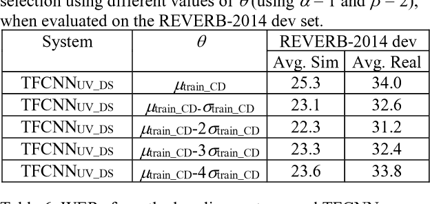 Figure 4 for Interpreting DNN output layer activations: A strategy to cope with unseen data in speech recognition