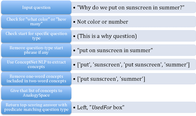 Figure 1 for Measuring an Artificial Intelligence System's Performance on a Verbal IQ Test For Young Children