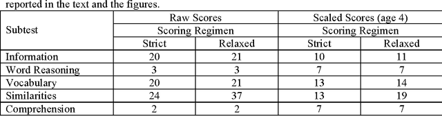 Figure 2 for Measuring an Artificial Intelligence System's Performance on a Verbal IQ Test For Young Children