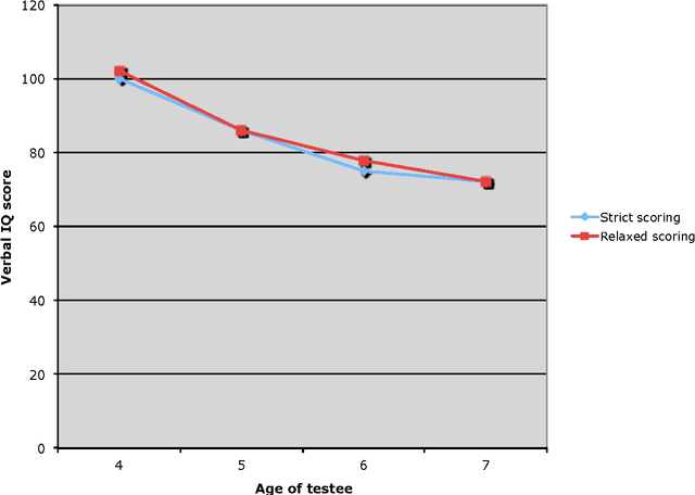 Figure 4 for Measuring an Artificial Intelligence System's Performance on a Verbal IQ Test For Young Children