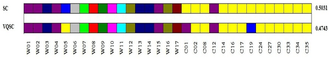 Figure 4 for Vector Quantized Spectral Clustering applied to Soybean Whole Genome Sequences