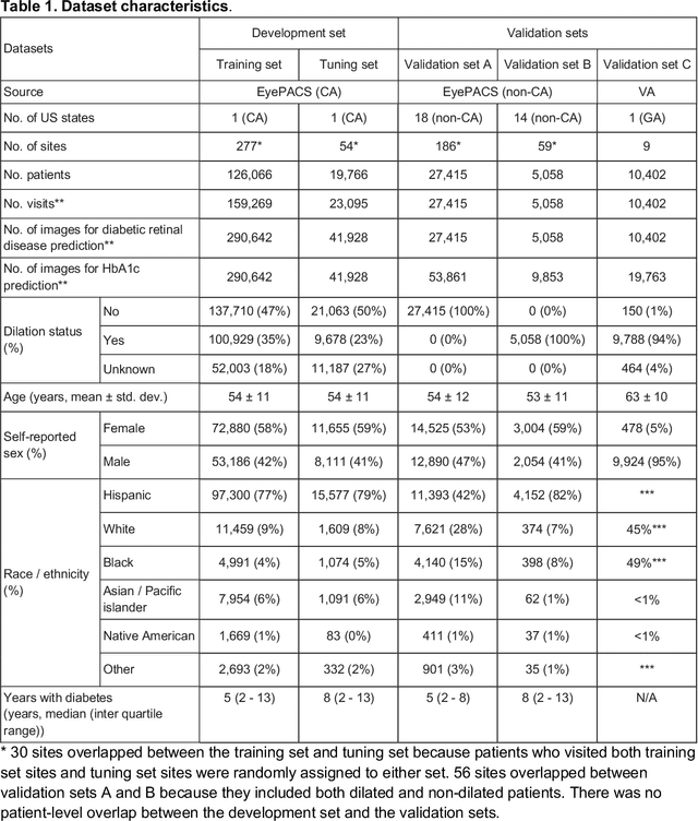 Figure 2 for Detecting hidden signs of diabetes in external eye photographs