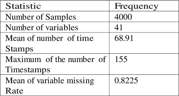 Figure 1 for Feature Engineering Combined with 1 D Convolutional Neural Network for Improved Mortality Prediction