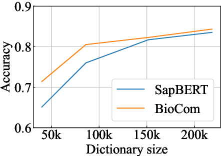 Figure 3 for Biomedical Entity Linking with Contrastive Context Matching