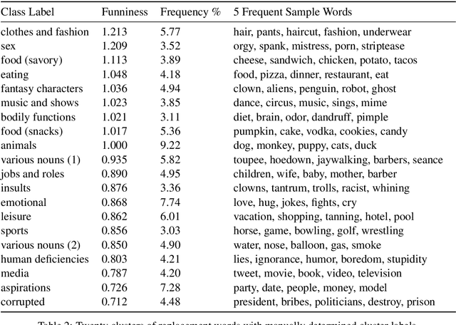 Figure 4 for "President Vows to Cut <Taxes> Hair": Dataset and Analysis of Creative Text Editing for Humorous Headlines