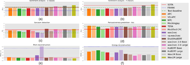 Figure 3 for On the Utility of Self-supervised Models for Prosody-related Tasks