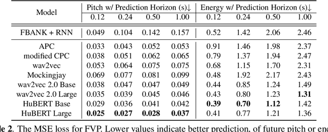 Figure 4 for On the Utility of Self-supervised Models for Prosody-related Tasks