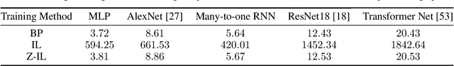 Figure 3 for Predictive Coding Can Do Exact Backpropagation on Any Neural Network