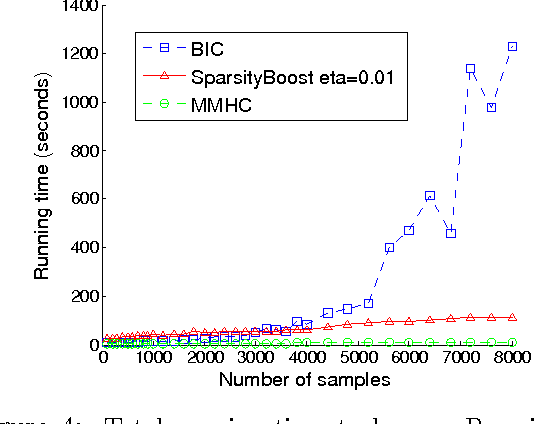 Figure 4 for SparsityBoost: A New Scoring Function for Learning Bayesian Network Structure