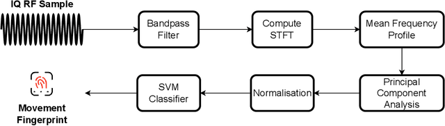 Figure 3 for Reconstructing Robot Operations via Radio-Frequency Side-Channel