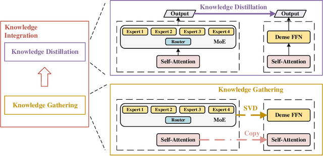 Figure 3 for One Student Knows All Experts Know: From Sparse to Dense