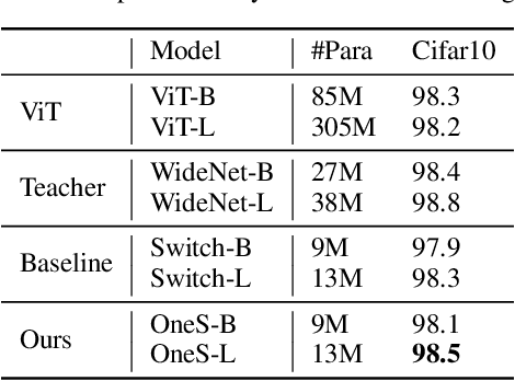 Figure 4 for One Student Knows All Experts Know: From Sparse to Dense