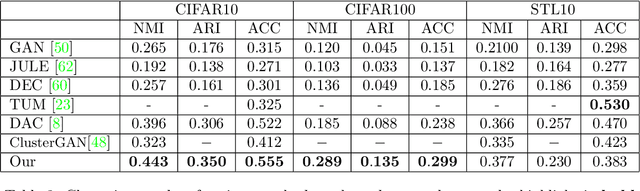 Figure 4 for GMM-Based Generative Adversarial Encoder Learning