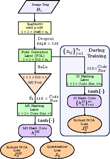 Figure 4 for Learning Robust Hash Codes for Multiple Instance Image Retrieval