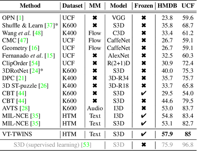 Figure 2 for Video-Text Representation Learning via Differentiable Weak Temporal Alignment