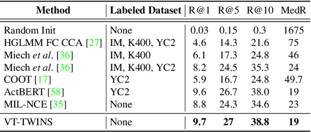 Figure 4 for Video-Text Representation Learning via Differentiable Weak Temporal Alignment