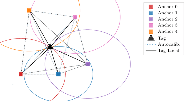 Figure 1 for Autocalibration of a Mobile UWB Localization System for Ad-Hoc Multi-Robot Deployments in GNSS-Denied Environments