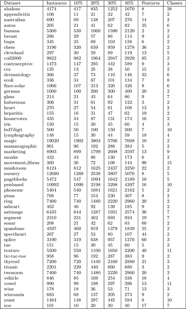 Figure 2 for An interpretable semi-supervised classifier using two different strategies for amended self-labeling