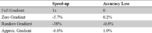 Figure 4 for Accelerated CNN Training Through Gradient Approximation
