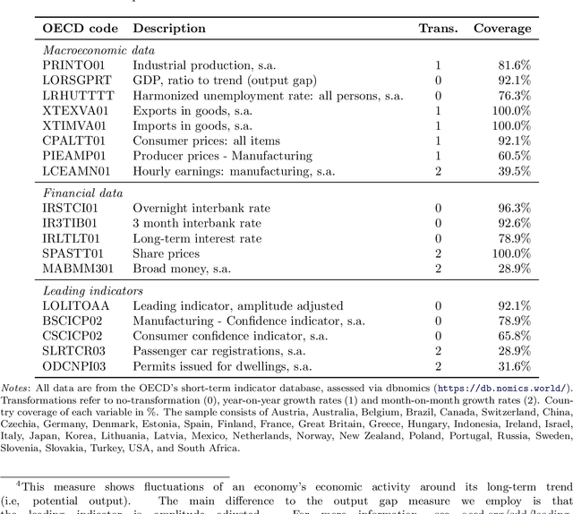 Figure 1 for Approximate Bayesian inference and forecasting in huge-dimensional multi-country VARs