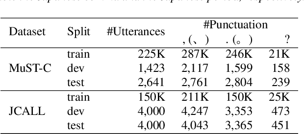 Figure 2 for End-to-end Speech-to-Punctuated-Text Recognition