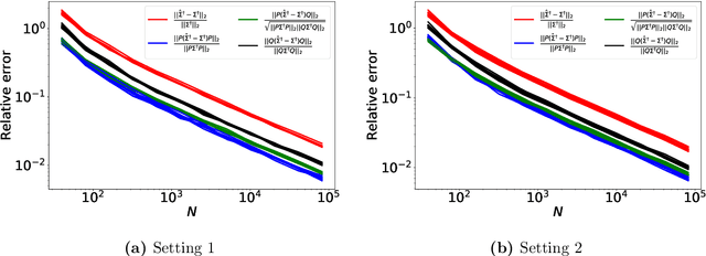 Figure 1 for Estimating covariance and precision matrices along subspaces