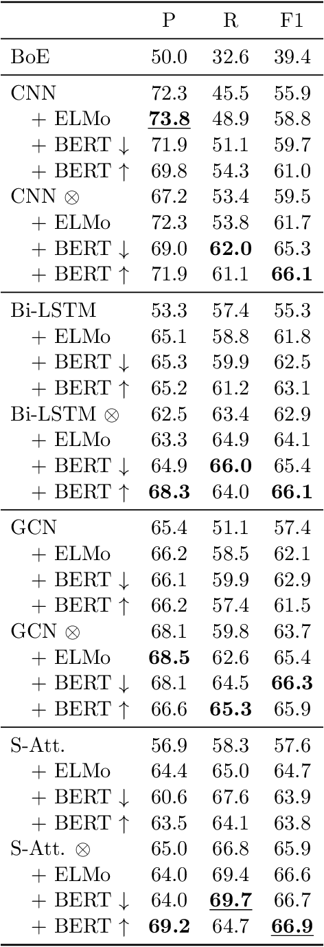 Figure 4 for Probing Linguistic Features of Sentence-Level Representations in Neural Relation Extraction