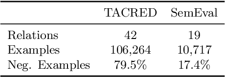 Figure 1 for Probing Linguistic Features of Sentence-Level Representations in Neural Relation Extraction