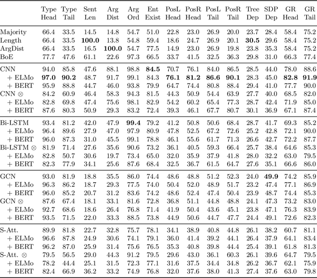 Figure 2 for Probing Linguistic Features of Sentence-Level Representations in Neural Relation Extraction